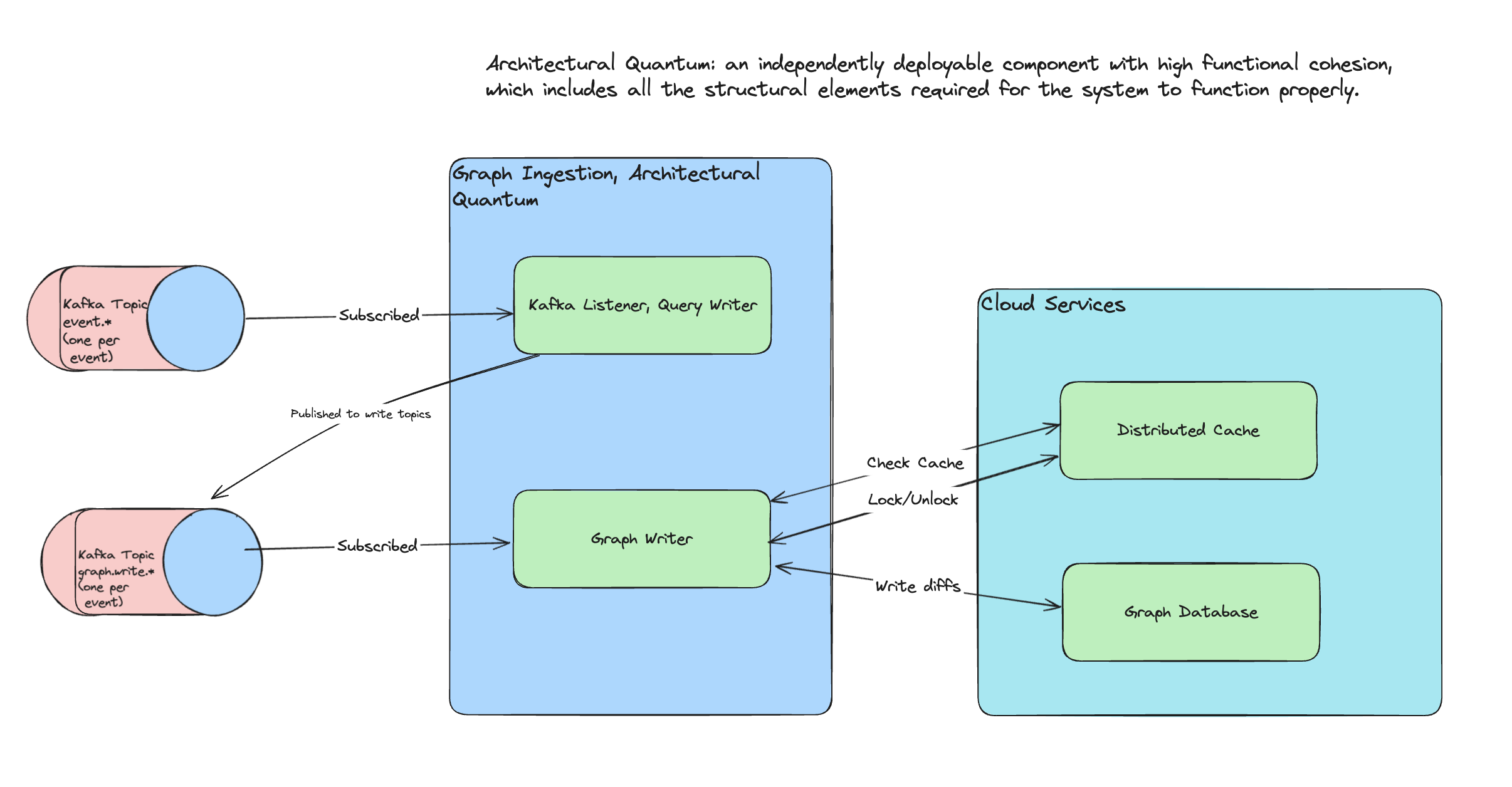 GraphWritingSystemContextDiagram.png