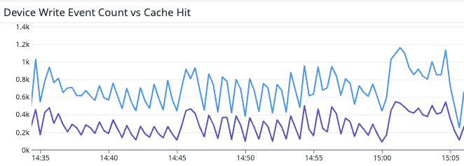 RedisCacheDeviceWriteHitCount.png